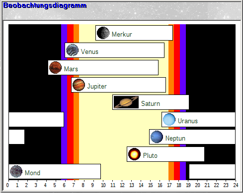 Zu beobachtende Planeten am 6. November 2017